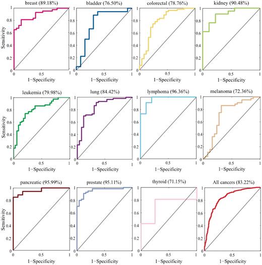AUC analysis of known cancer miRNAs predicted at top 1. These figures showed 1-specificity versus sensitivity when considering the miRNAs predicted at top 1 varied with the FCS threshold.