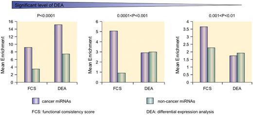 Different distributions of expression significance and FCS values between cancer miRNAs and non-cancer miRNAs. The formula is enrichment = 108/(rank) for an interval of 216 miRNAs. The mean enrichment reflects the position of the cancer miRNAs in the prioritized list. FCS can distinguish cancer miRNAs and non-cancer miRNAs where cancer miRNAs are always enriched at the top positions at different expression significant levels. By contrast, expression analysis confused these two types of miRNAs.