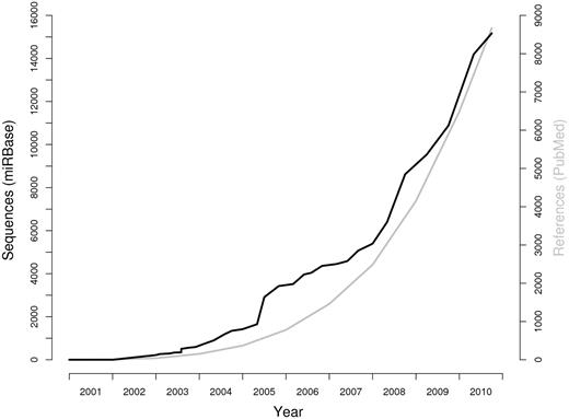 Growth of the miRBase sequence archive (black) and the microRNA publication record (PubMed entries that reference the term ‘microRNA’, grey).