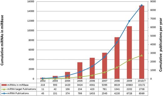 Growth of miRNA genes in the miRBase database and the growth of the keywords with ‘miRNA’ and keyword with ‘miRNA target’ in PubMed.