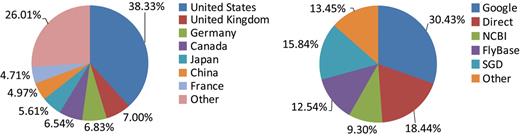 Distribution of BioGRID users (left) and traffic sources (right).