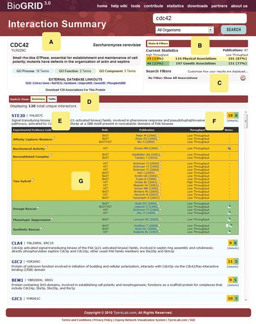 Sample BioGRID 3.0 search result layout. ( A ) Search annotation includes description of gene/protein function, gene aliases, external database linkouts and Gene Ontology (GO) annotation. ( B ) Statistics for physical and genetic interactions, subdivided into HTP and LTP data. ( C ) Search filters enable user-customized display of results. ( D ) Interaction view options. ( E ) Annotation for each interaction partner. ( F ) Summary of protein and genetic interaction replicates. ( G ) Interaction details for publication, role as bait or hit, experimental evidence code, data type and applicable free text notes.