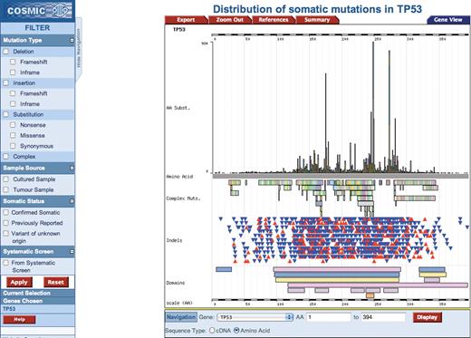  TP53的基因直方图页面。直方图显示了基因CDS（x轴）上突变的相对频率（y轴）。在x轴刻度条下面是复杂的替换突变，然后是简单的删除（蓝色三角形）和插入（红色三角形）。在此项下，可以使用缩放选项。左侧显示了新的专门化过滤器，提供了许多查询选项。 