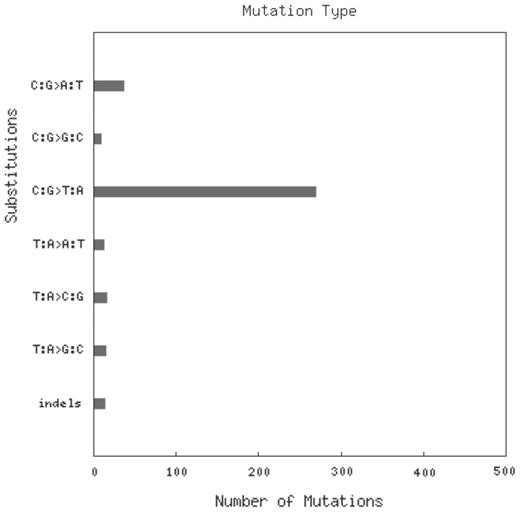全基因组重测序样本COLO-829的突变谱直方图显示其编码突变谱中C:G>T:A事件的过度表达，反映了恶性黑色素瘤常见紫外线照射导致DNA损伤的特征性特征。