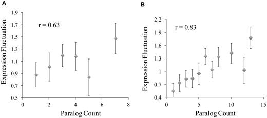 Relationship between gene duplication and expression level fluctuation in C. elegans (A) and human (B) Caenorhabditis elegans–S. cerevisiae and human–S. Cerevisiae orthologous/paralogous groups were downloaded from InParanoid database, and processed as described in text. Paralog count in each group, i.e. the number of C. elegans or human genes in the group, was used as a gauge of gene duplication activity during single to multicellular genomic evolution. Expression level fluctuation across the cells was quantified with the CV value as described in ‘Materials and Methods’ section. Average fluctuation of the genes in each bin was used to create the graph. Pearson correlation coefficient (r) between average paralog counts and average fluctuation scores in the bins are also shown in the graph. Without binning, the r-values for C. elegans and human are 0.2 (P-value 2.47E − 10) and 0.37 (P-value 1.9E − 93), respectively.