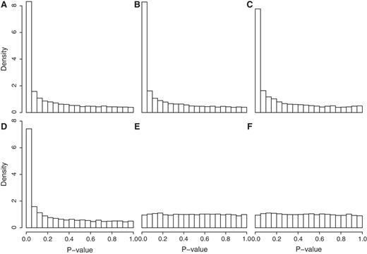  Histograms of P -values from different gene set tests in the absence of any true differential expression, but with a small inter-gene correlation in the test set. The simulation setup and order of test methods is as for Table 1 . Test methods are ( A ) geneSetTest (mod t), ( B ) geneSetTest (ranks of mod t), ( C ) sigPathway, ( D ) PAGE, ( E ) CAMERA (modt) and ( F ) CAMERA (ranks of modt). Existing methods A–D give results highly skewed towards small and falsely significant P -values, whereas CAMERA gives uniformly distributed values. 