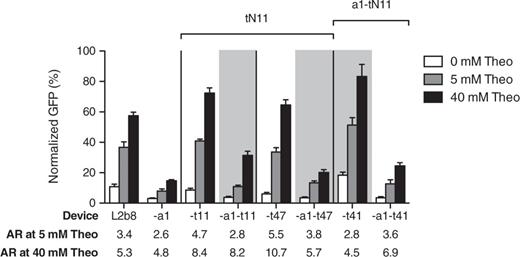 Component swapping demonstrates modularity of actuator components. For devices isolated from the tN11 sort (L2b8-t11 and L2b8-t47), replacement of the wild-type actuator loop I sequence with the a1 sequence results in devices exhibiting lower basal activities (shaded). For L2b8-a1-t41, which was isolated from the a1-tN11 sort, replacement of the a1 sequence with the wild-type actuator loop I sequence results in a device exhibiting higher basal activity (shaded). Gene-regulatory activities and activation ratios (AR) are reported as described in Figures 4 C and 5 C, respectively.