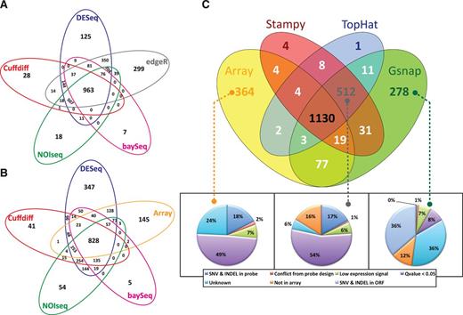Comparisons of number of DGE identified by different statistical methods of RNA-seq data and cross comparison with DGE identified from microarray data. ( A ) Venn’s diagram of the comparison of differential gene expression based on RNA-seq data (result from Stampy aligner) through five different statistical methods: Cuffdiff, DESeq, NOISeq, edgeR and baySeq. ( B ) Venn’s diagram of the cross comparison of differential gene expression based on RNA-seq data (result from Stampy aligner) identified through Cuffdiff, NOISeq and DESeq method versus differential gene expression from microarray data (see the other comparison in different method combination in Supplementary Figure S2 .) ( C ) Venn’s diagram of the cross comparison of DGE based on RNA-seq data identified through Cuffdiff method, using the three different aligners. The similar comparison using baySeq, DESeq, edgeR and NOISeq are provided in Supplementary Figure S3 . The potential factors underlying the differences in genes identified with each method are presented as percentages pie chart. All Venn’s diagrams were built based on Q -value <1e−5 for all methods except NOISeq P > 0.875 was used as the cut-off.