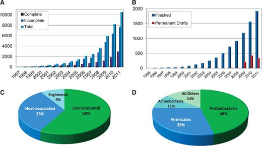 Statistical information from GOLD data as of September 2011. (A) Evolution of the complete, incomplete and total number of projects monitored in GOLD. Genome projects in GOLD: 11 472. (B) Evolution of the complete projects monitored in GOLD separated into finished and permanent drafts. Complete genome projects in GOLD: 2907. (C) Distribution of the 340 metagenome projects in GOLD across the three major metagenome classification categories. Classification distribution of metagenome projects 340. (D) Phylogenetic distribution of the 8.448 bacterial genome projects.