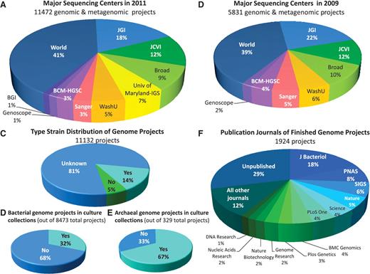 Project and metadata information available from GOLD. (A) Distribution of the 11 472 genomic and metagenomic projects in GOLD as of September 2011, across the major sequencing centers. (B) Distribution of the 5831 genome projects in GOLD in September 2009 across the major sequencing centers. Abbreviations: JGI, Joint Genome Institute; JCVI, J. Craig Venter Institute; Broad, Broad Institute; Univ of Maryland–IGS, University of Maryland, Institute for Genome Sciences; WashU, Washington University; Sanger, the Wellcome Trust Sanger Institute; BCM-HGSC, Baylor College of Medicine Human Genome Sequencing Center; WORLD, all other sequencing centers. (C) Distribution of the 11 132 total genome projects in GOLD according to type strain. (D) Percentage of the 8473 bacterial genome projects for which a culture of the sequenced strain is available from one of the public culture collections. (E) Percentage of archaeal genome projects for which a culture of the sequenced strain is available from one of the public culture collections. (F) Distribution of publications of finished genome projects across publication journal.