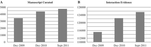 薄荷生长。条形图显示了自2009年最新更新以来，MINT条目（A）和策展手稿（B）数量的增加。