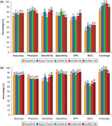 Performance statistics of SIFT predictions on PolyPhen-2’s (a) HumVar and (b) HumDiv data sets when using various protein databases. ROC curves on the (c) HumVar and (d) HumDiv data sets. Although UniRef-100 shows slightly better performance than UniRef-90, it has lower coverage.