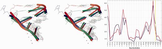 Superposition of Das_model_4 and Dokholyan_model_1 (left) with the reference structure; Multi-model plot (right) corresponds to discussed regions (green color—reference structure, red color—globally less accurate model (Dokholyan_model_1), blue color—globally more accurate model (Das_model_4)).