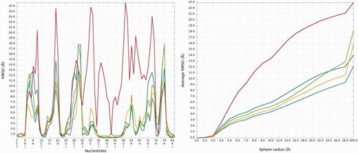 Problem_3—Multi-model plot (left)—prediction errors for all groups are indicated in several regions. RMSD averaged plot (right)—for low sphere radius values, Chen_model_1 is the best; different colors correspond to different models.