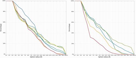 Cutoff plot illustrates outstanding local prediction of Chen_model_1 (precision 4 Å, sphere radius 6 Å); different colors correspond to different models.