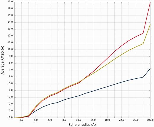 RMSD averaged plot; X-axis represents the sphere radius, Y-axis represents averaged RMSD for all spheres with fixed radius (different colors correspond to different models).