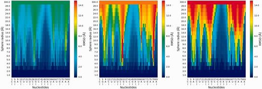 2D map plot—each map corresponds to exactly one of the analyzed models (left—Chen_model_1, center—Major_model_2 and right—Das_model_3); X-axis represents the sequential order of nucleotides; Y-axis represents the sphere radius; color of the cell represents the RMSD value, following the scale presented at the bottom (blue—low RMSD and high prediction quality, red—high RMSD and low prediction quality).