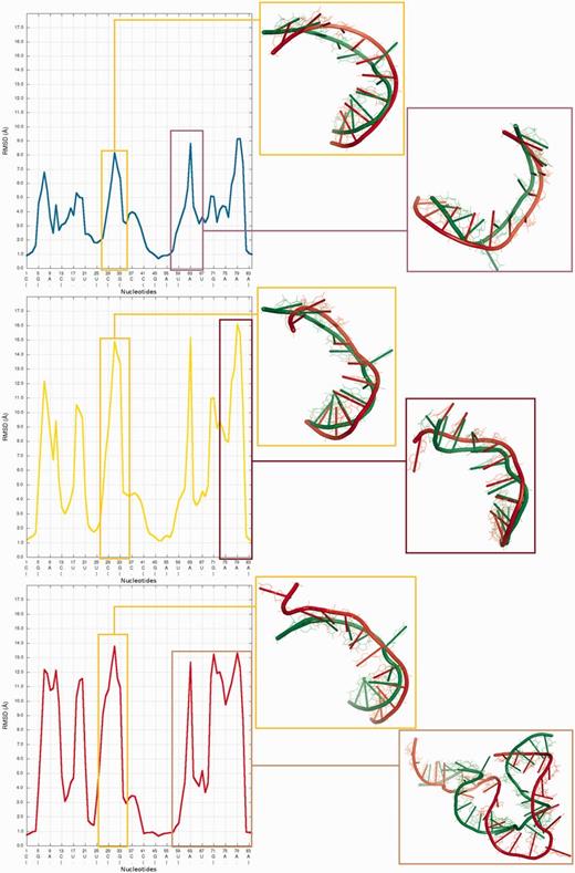 Visualization of structural fragments where the prediction model is inconsistent with the reference structure (from the top: Chen_model_1, Major_model_2 and Das_model_3). From left to right: multiple model 1D plot, 3D structure (reference structure is presented in green; model is presented in red).
