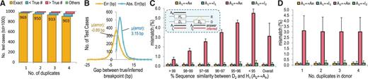 Performance test of Reprever in breakpoint and sequence inference. Totally 1000 simulated genomes are constructed and underwent random duplication up to four copies. (A) Reprever identified up to 97% of the breakpoints. In >90% of four copy insertion cases, Reprever exactly found insertion sites. (B) Distribution of error between true/inferred breakpoints. Errors <0 denotes that the inferred breakpoints are located upstream of true breakpoints, errors >0 denotes downstream. The average error size is 3.15 bp. (C) Accuracy of reconstructed duplicate sequences in 969 test genomes. Comparisons between the true and inferred sequences () are measured in sequence dissimilarity using BLAST. Compared with the reference sequence AH, which is the best estimate sequence for extra copies without reconstruction, Reprever-inferred sequences have much less mismatches to the true answers (green bars). The performance is consistent regardless of initial diversity among duplicons (red bars). (D) Reprever can reconstruct multiple duplicates simultaneously without an accuracy loss.