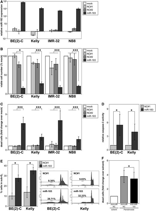 miR-183 induces cell death in vitro. (A) Cell lines or NB8 spheres were transiently transfected with miR-183 or negative controls (NC#1 and #2), and miR-183 expression was measured using qRT-PCR 96 h after transfection. Expression relative to mock-transfected control cultures (mean ± SD) is shown on a log scale. (B) Cell lines or NB8 spheres were transiently transfected as described in (A), and viable cells were counted using trypan blue staining and automated cell counting. The mean ± SD of viable cells (not stained with trypan blue) counted relative to the number of viable cells in mock-transfected control cultures (=100%) are shown. (C) Mean numbers (±SD) of trypan blue-positive cells from cultures described in (B) relative to mock-transfected cells (=1). (D) Cell lines were transiently transfected with miR-183 or negative control (NC#1), and analysed for caspase-3-like activity 72 h after transfection. Mean ± SD caspase-3-like activity is displayed relative to that of the negative control. (E) Cells were stained with propidium iodide 72 h after transfection with miR-183 or negative control (NC#1). The percentage of cells in the sub-G1 phase is shown. (F) BE(2)-C cells were transiently transfected with anti-miR-183 inhibitor or anti-miR negative control (Anti-miR-NC). About 18 h after transfection, cells were treated with 20 nM Panobinostat or solvent for 72 h. Number of dead cells were counted using trypan blue staining and automated cell counting (mean numbers of trypan blue-positive cells relative to Anti-miR-NC-transfected and solvent-treated cells ± SD). *P ≤ 0.05; ***P ≤ 0.0001.