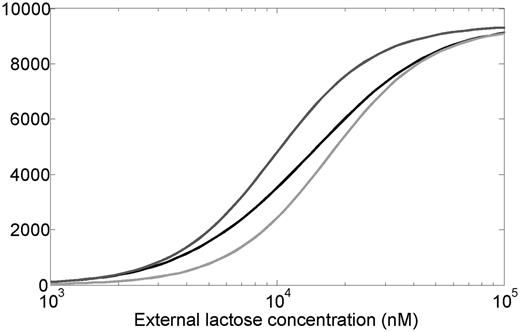 Average number of LacY molecules per cell as a function of extracellular lactose concentration, obtained by numerically solving the deterministic differential equations that define the model (see ‘Materials and Methods’ section). The black curve represents the WT system, while the dark gray and light gray curves represent the systems with non-regulated LacI expression, corresponding to 30 nM (fixed-low) and 90 nM (fixed-high) LacI levels, respectively. For large external lactose concentrations, the LacY number approaches ∼9400 molecules (we assume 1 nM is approximately one molecule per cell). Dynamic range (external lactose level at which 90% of this level is reached divided by external lactose level at which 10% of this level is reached) is ∼14.4 for WT, 9.2 for fixed-low and 9.4 for fixed-high systems.