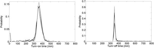 Distributions of turn-on time (left) and turn-off time (right) obtained from 1000 stochastic simulations where the external lactose concentration was zero for t = 0 min to t = 10 000 min, then external lactose was fixed at 5 mM for t = 10 000 min to t = 20 000 min, and finally external lactose was again set to zero from t = 20 000 min to t = 30 000 min. The long times between changes of external lactose were chosen simply to allow enough time for the system to reach steady state before each change. Turn-on time for each simulation was the time after t = 10 000 min required for the LacY level to first reach 9025 molecules. The black curve represents the WT system, while the dark gray and light gray curves represent the fixed-low and fixed-high systems, respectively. Turn-off time for each simulation was the time after t = 20 000 min required for the LacY level to first reach 475 molecules. Table 2 lists the mean and standard deviation for each distribution.