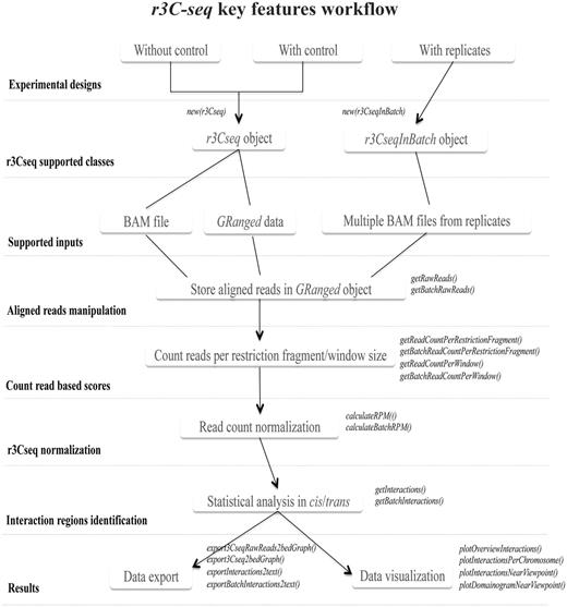 A summary of the r3Cseq analysis pipeline. The main features and the sequential order of operations are shown in the flow chart. In-depth discussion of the different operations and functions can be found in the ‘Materials and Methods’ and ‘Results’ sections.