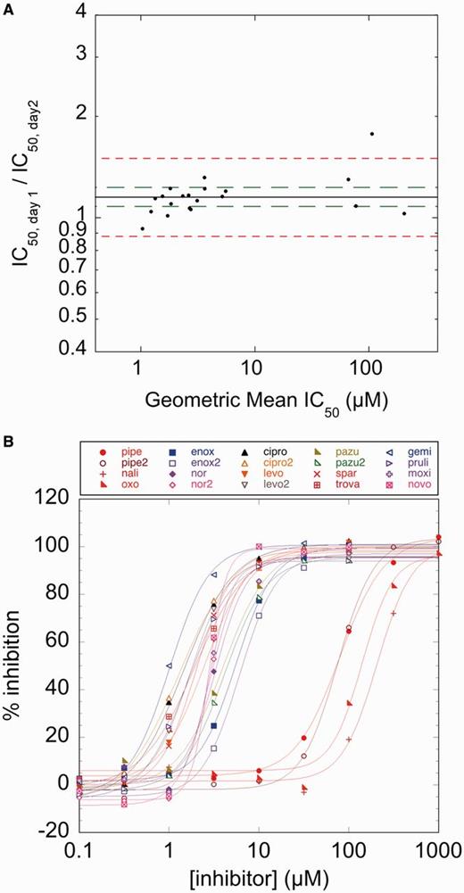 Replicate-experiment study. (A) The ratios of IC50s measured on two separate days are plotted against the geometric mean of the IC50s measured for each compound (blue diamonds). The MR for all compounds is 1.15 (blue line) with a 95% confidence interval of 1.08–1.23 (green dashed lines). Because the MR is close to 1 and the 95% confidence interval is narrow, no statistically significant difference exists between the two experimental trials. The limits of agreement between replicates are 0.88–1.50 (red dashed lines), representing the individual compound variation between two trials. (B) Inhibition isotherms from a typical trial of the replicate-experiment study. Percent inhibition was normalized by uninhibited reactions containing 0 and 1 mM ATP as upper and lower limits, respectively. Abbreviations of compounds are defined in Table 1.