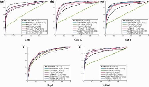 Receiver Operating Characteristic (ROC) curves on array #1. The positive (bound) DNA probe sequences in each data set are defined using the robust estimate in RankMotif++ ( 57 ). In other words, we define the positive probes to be the probes seq i , which normalized signal intensity where mi and σ are the median and the MAD of all the probe normalized intensities divided by 0.6745 (the MAD of the unit normal distribution), respectively. The remaining ones are defined as the negative ones that accounts for 94.6–99.1% of the data set. Given such a two-class classification setting, the predicted binding preference of each probe sequence seq j is thresholded to estimate the true positive rates at different level of false-positive rates for kmerHMM. The performance values of the other methods are adopted from the RankMotif++ manuscript ( 57 ). AUC vstands for the Area Under Curve.