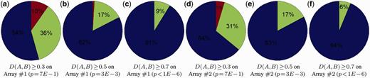 Percentage of multimodal DNA-binding proteins at different distance thresholds on Array #1 and #2. Blue/Green/Red denote the DNA-binding proteins, which have one/two/three motif matrix model(s), respectively.
