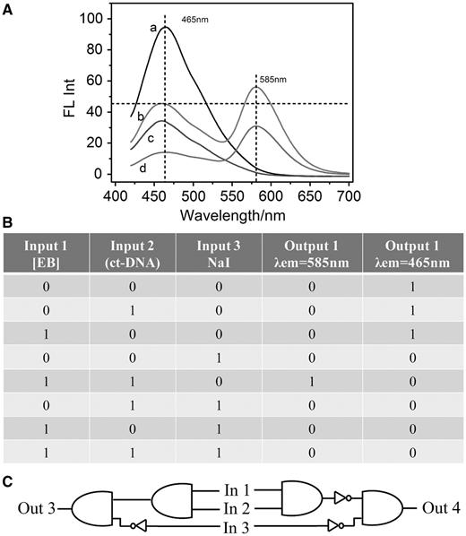 ( A ) Fluoresent spectra of (a) SC-dots/ct-DNA, (b) SC-dots/ct-DNA/EB, (c) SC-dots/ct-DNA/NaI, (d) SC-dots/ct-DNA/EB/NaI. ( B ) Truth table. ( C ) AND + INH/NAND + INH logic scheme.