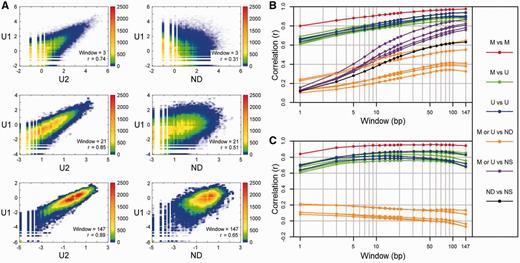 Low to high resolution comparisons among the human nucleosome and control libraries. ( A ) 2D color-coded scatter plot comparisons between two unmethylated nucleosome libraries ( U 1 versus U 2) and between one unmethylated nucleosome library and the naked MNase-digested DNA library ( U 1 versus ND). For each comparison at high, medium and low resolutions using windows of 3, 21 and 147 bp, respectively, the numbers of normalized reads in log ratios at each position were plotted, and the colors over the scatter plot represent the numbers of positions that are plotted within small square regions of the plot. The log ratio at each position is equal to log( x + c) − log( y + c) where ‘ x ’ is the number of reads of a given window length (symmetrically extended from midpoints) overlapping a certain position, ‘ y ’ is the average number of reads of a given window length in the library overlapping each position and ‘c’ is a small constant to avoid undefined values associated with ‘zero’ data. Therefore, a log ratio of 0 indicates that the number of reads of a given window length overlapping a certain position is equal to the average number of reads in the library for the given window. Pearson’s correlation coefficients ( r ) are indicated. ( B ) Correlations ( r ) as a function of window width for the 21 possible individual library comparisons. For different window widths, r- values derived from comparisons as in (A) between the methylated nucleosome libraries ( M , red), between the unmethylated nucleosome libraries ( U , blue), between the unmethylated and methylated nucleosome libraries (green), between the nucleosome libraries and the naked MNase-digested DNA library (ND, orange), between the nucleosome libraries and the naked sonicated DNA library (NS, purple), and between the two controls (black) are plotted. ( C ) Correlations ( r ) as a function of window width after removing the sonicated data as background. Same as in (B) except comparisons between libraries were made after the sonicated data were subtracted from the nucleosome and MNase control libraries as background ( Supplementary Methods ).