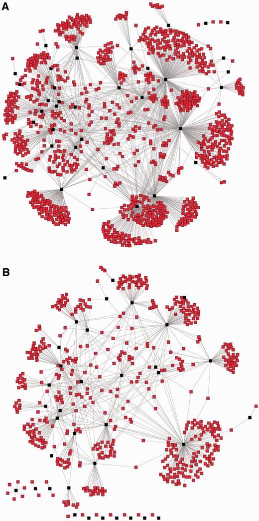 ( A ) The network of all PPIs of Drosophila genes with homology to a TE, for which PPI data were available in FlyBase (35 genes, highlighted in black). The median number of PPIs is 20. ( B ) An example of a PPI network for a randomly selected set of Drosophila genes (also 35 genes, highlighted in black). The median number of PPIs is 9, corresponding to the average of the random samples (see Figure 3 ).