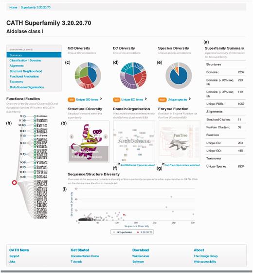 Screenshot of the CATH superfamily page for the aldolase superfamily. Sections displaying different types of data are labelled (a)–(i).