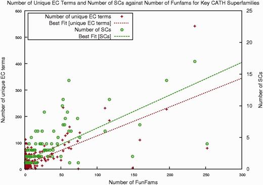 Plot showing, for each enzyme superfamily in CATH, the number of unique EC terms, FunFams and SCs.