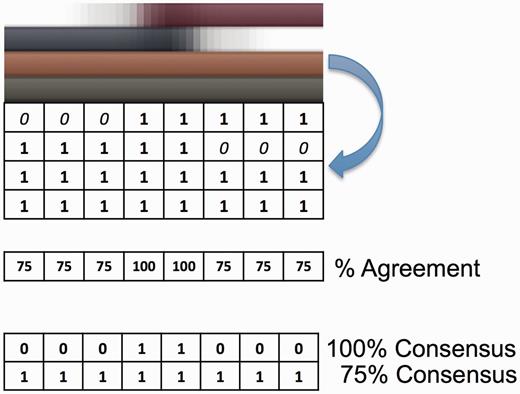 Toy example of the D2P2 predictor consensus calculation (see Figure 1 for a real example). The colored bars (top) represent real valued and binary disorder prediction output for four imagined predictors. Any real valued output is converted to a binary form by thresholding at a cut-off of 0.5 (as per CASP requirements) or at each prediction methods’ advised cut-off minimizing false-positive rate. Next, a binary N × M matrix of per residue (N) and per predictor (M) results is created (blue arrow). The percentage from full agreement of a disordered state is calculated for each column of the binary matrix. This is then re-encoded as a binary matrix (bottom) for each threshold of agreement (or consensus) and further run-length encoded for storage in the database as a set of agreed upon regions of disorder. Taking a higher percentage cut-off of consensus yields a more conservative result with 100% likely under predicting. When searching online with D2P2 75% consensus is used to highlight regions of sequence that are likely disordered.