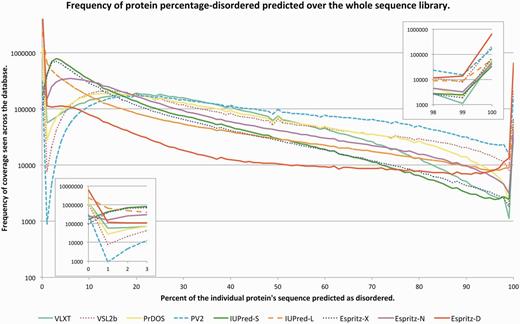 A graph showing the distribution of total disorder coverage per-protein over the whole database of protein sequences for each predictor. The X axis shows the percentage of a protein sequence that was covered with disorder prediction from a given predictor, binned at 1% intervals. The Y axis shows the frequency of observed sequences with a given percentage coverage of disorder, log10 scaled for ease of comparison. The inset (left) shows the first 3% zoomed for clarity of how each predictor treats more structured proteins, the inset (right) shows the final 3% where proteins are predicted to be profoundly disordered with little to no stable tertiary structure.