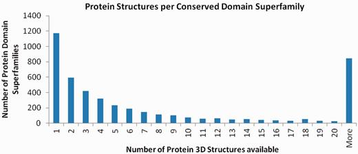 This histogram illustrates the distribution of protein 3D structures between conserved domain superfamilies. Although the majority of superfamilies cannot be linked to a 3D structure representative, about one quarter of those that can be linked have only a single representative 3D structure. Data prepared with NCBI FLink (http://www.ncbi.nlm.nih.gov/Structure/flink/flink.cgi).