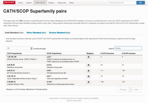 Viewing the Gold Standard consensus pairs on the CATH/SCOP Superfamily Pairs page while searching for ‘kinase’ to restrict the display to superfamilies with that word in their name.