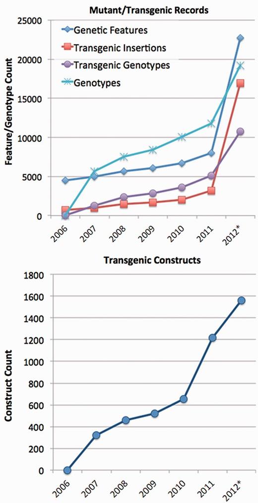 In the past 2 years, mutant and transgenic features (Genetic Features) as well as transgenic constructs have been among the most rapidly growing data types at ZFIN. *2012 data through 8 August 2012.