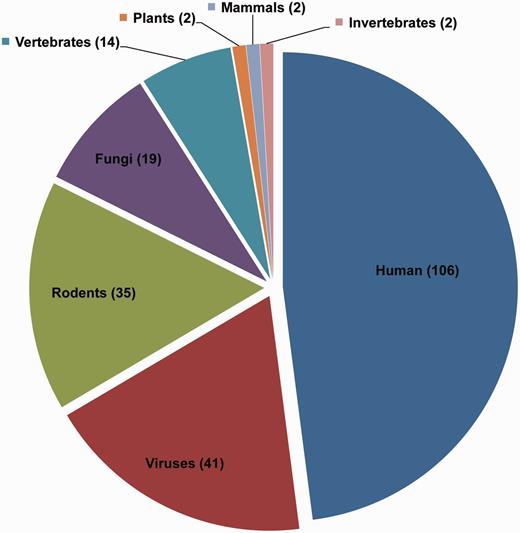 Pie chart of species. Distribution of entries in ValidNESs. The number of species in which NES-containing proteins were validated are indicated in parenthesis.