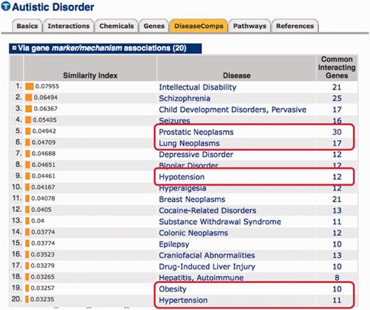 DiseaseComps finds similar disorders. CTD’s Disease page for autistic disorders contains a ‘DiseaseComps’ data tab that allows users to see similar disorders based upon shared chemicals or genes and either via marker/mechanism or therapeutic relationships. Users can toggle open any of the different representations of the comparable diseases, as shown here for ‘via gene marker/mechanism associations’. In addition to intuitive disorders such as intellectual disability and schizophrenia (the top two comparable diseases identified), it is also discovered that autism shares many genes with non-obvious diseases (red boxes) such as prostatic neoplasms (30 genes), lung neoplasms (17 genes), hypotension (12 genes), obesity (10 genes) and hypertension (11 genes). Clicking on the hyperlinked gene count in the right-hand column opens another window listing the common interacting genes. The Similarity Index is derived from the Jaccard similarity coefficient (22).