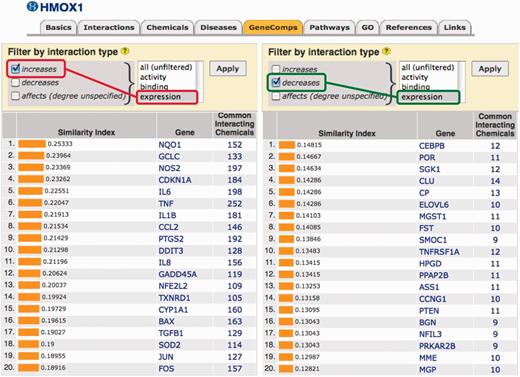 Filtering GeneComps by type of interaction. CTD users can now filter ChemComps and GeneComps based on the direction and type of interaction, as shown here for gene HMOX1. The panel on the left displays other genes that are comparable to HMOX1 based on filtering for chemicals that increase the expression of the genes (red lariat). The panel on the right, however, produces a different set of comparable genes to HMOX1 based on chemicals that decrease the expression of genes (green lariat). Users can also filter for activity, binding or all (unfiltered) interaction types.