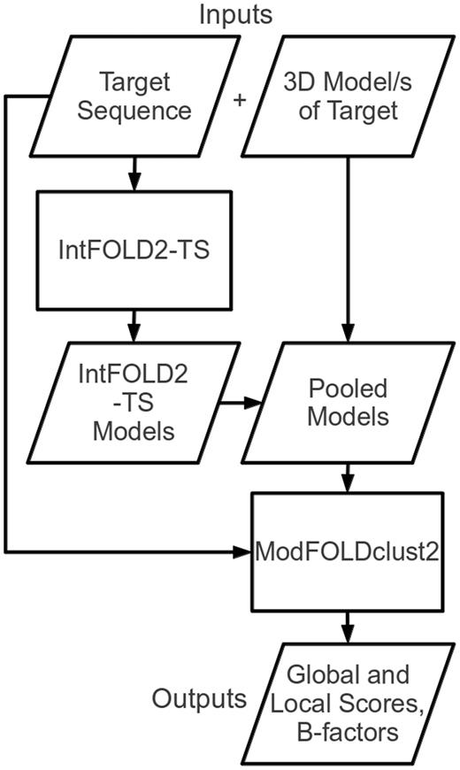Flow chart outlining the principal stages of the ModFOLD4 server prediction pipeline.