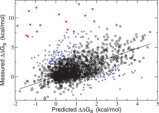 Correlation between predicted and measured changes in binding free energies in the SKEMPI data set. (Black circle) Main data set. (Blue cross) 10% outliers. (Red triangle) Mutations of the lysine at position I15 in the BPTI–BT complex (PDB: 2FTL).