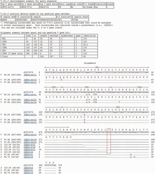 IgBLAST result page. This example used a human IG sequence (GenBank accession AY671579) to search against the default germline gene databases [IMGT human V genes (F + ORF + in-frame P), IMGT human D genes (F + ORF) and IMGT human J genes (F + ORF)]. The search used default values for all parameters. A red box was added to indicate the overlapping nucleotides TAC at the D–J junction. The search was performed on 25 February 2013.