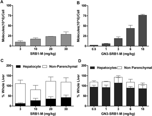 ASO distribution in mouse hepatocytes and np cells. Mice (Balb-c, n = 3/group) were injected subcutaneously with a single dose of SRB1-M (3, 10, 20 and 30 mg/kg) and GN3-SRB1-M (0.5, 1, 3, 6 and 18 mg/kg). Mice were sacrificed after 48 h; liver tissue was fractionated into hepatocytes and np cells and assayed for ASO accumulation. ASO molecules/cell in hepatocytes following injection of (A) SRB1-M or (B) GN3-SRB1-M ASOs. Differential accumulation of (C) SRB1-M and (D) GN3-SRB1-M between hepatocytes and np cells. All data are expressed as mean ± SD.