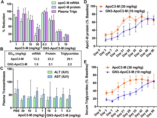 (A) Reduction of human apoC-III mRNA in transgenic mouse (C57BL/6, n = 3/group) liver and human apoC-III protein and triglycerides in plasma following intraperitoneal injection of a single dose of ApoC3-M (1, 3, 10 and 30 mg/kg) and GN3-ApoC3-M (0.3, 1, 3 and 10 mg/kg). (B) ED50 (mg/kg) for reduction of human apoC-III mRNA in mouse liver and human apoC-III protein and triglycerides in plasma. (C) Plasma transaminase levels. Recovery of (D) human apoC-III protein and (E) triglycerides in mouse plasma following subcutaneous injection of ApoC3-M (30 mg/kg) or GN3-ApoC3-M (10 mg/kg). All data are expressed as average ± SEM, except for transaminases, which are expressed as mean ± SD.