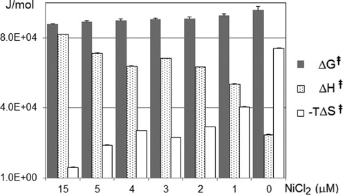 Kinetic parameters at different NiCl2 concentrations. The error bars represent the standard deviation from the mean of the data obtained at different temperature. Experimental details and data are described in Supporting Information.