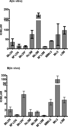 Inhibition of telomerase by M-containing modified oligonucleotide and chimeras. (A)in vitro and (B)in vivo.